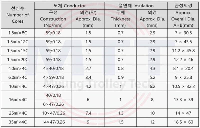 Công ty TNHH MTT Hàn Quốc Cáp điện cầu trục 6SQx4C Công ty TNHH MTT Hàn Quốc Cáp điện cầu trục 6SQx4C