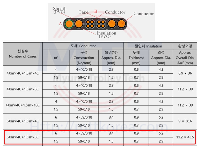 Công ty TNHH MTT Hàn Quốc Dây điện dẹt cầu trục 6SQx4C+1.5SQx8C 