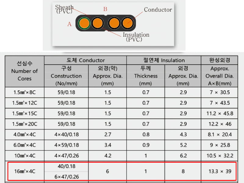 Công ty TNHH MTT Hàn Quốc Cáp điện cầu trục 16SQx4C Công ty TNHH MTT Hàn Quốc Cáp điện cầu trục 16SQx4C
